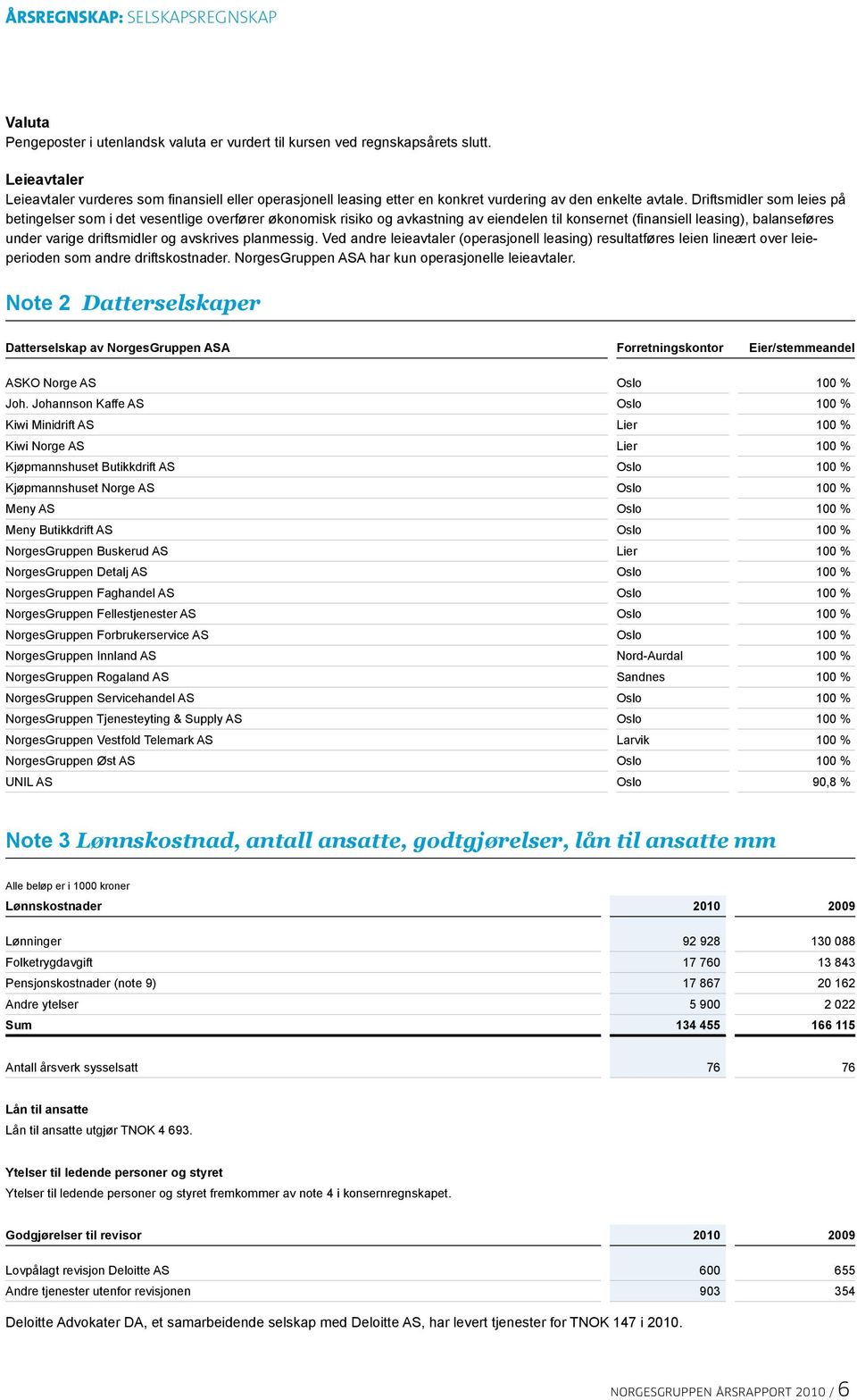 Driftsmidler som leies på betingelser som i det vesentlige overfører økonomisk risiko og avkastning av eiendelen til konsernet (finansiell leasing), balanseføres under varige driftsmidler og