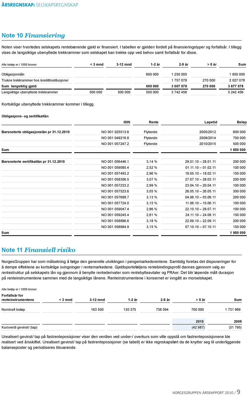 < 3 mnd 3-12 mnd 1-2 år 2-5 år > 5 år Sum Obligasjonslån 600 000 1 250 000 1 850 000 Trukne trekkrammer hos kredittinstitusjoner 1 757 078 270 000 2 027 078 Sum langsiktig gjeld 600 000 3 007 078 270