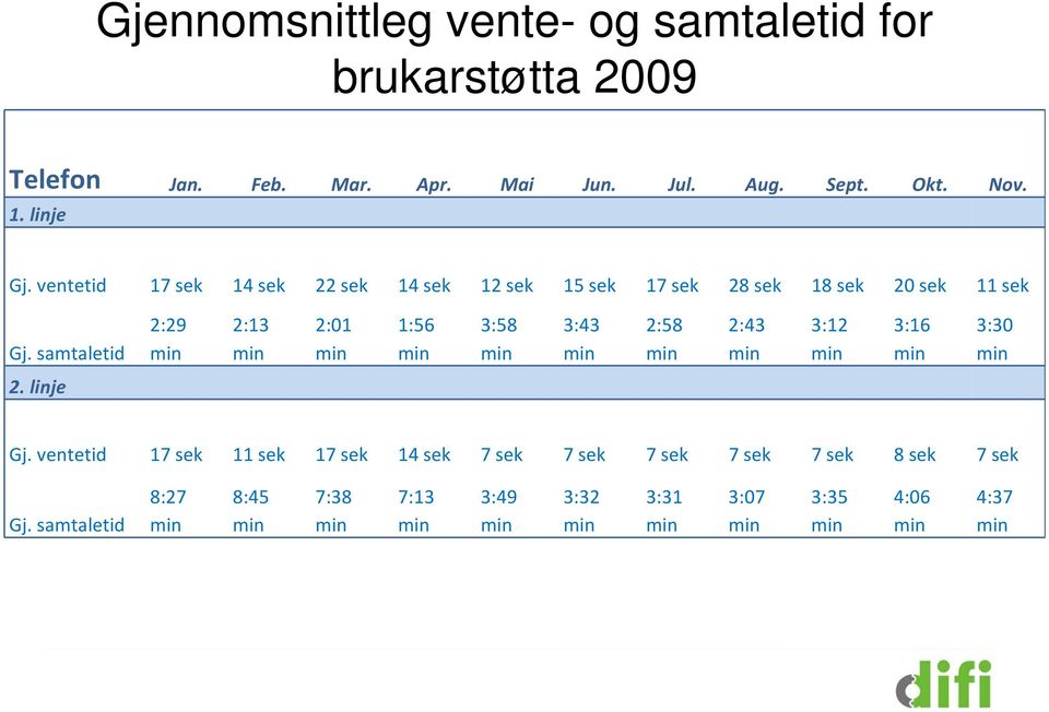 samtaletid 2:29 2:13 2:01 1:56 3:58 3:43 2:58 2:43 3:12 3:16 3:30 2. linje Gj.