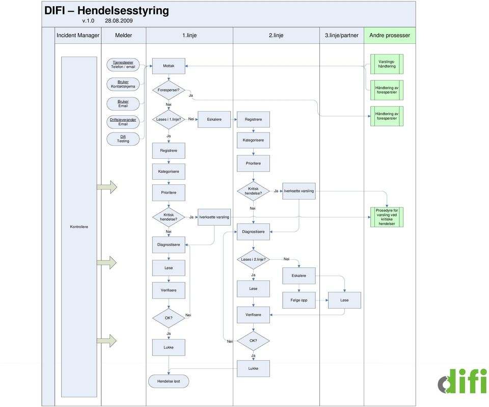 Nei Ja Håndtering av forespørsler Driftsleverandør Email Løses i 1.linje?