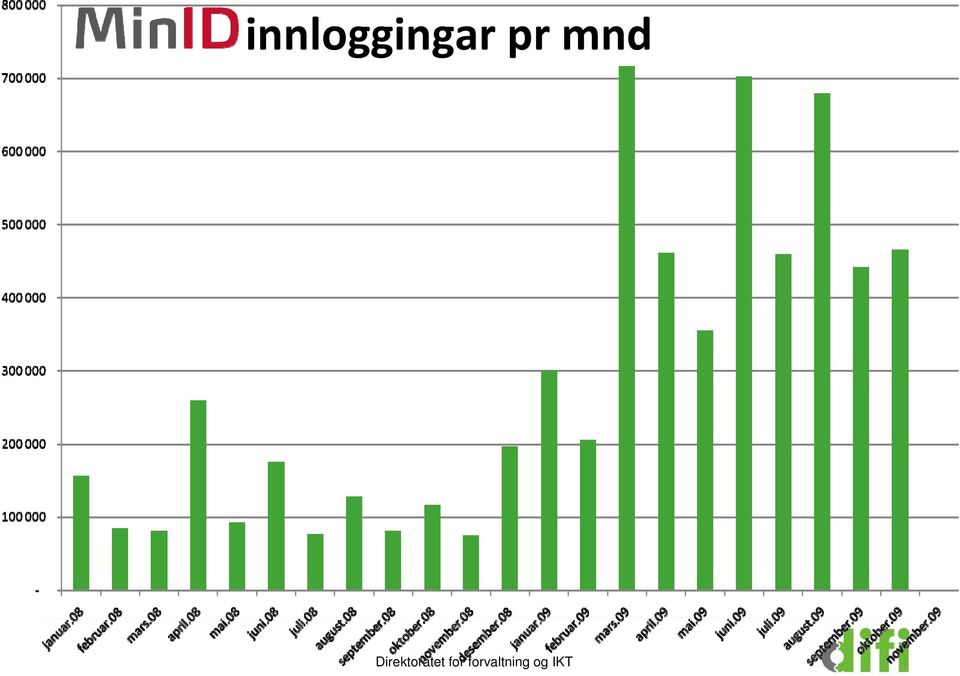 Direktoratet