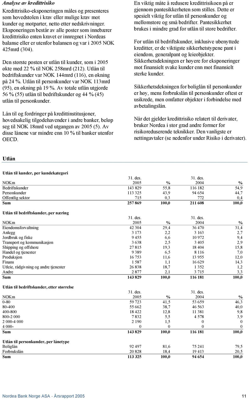 Den største posten er utlån til kunder, som i 2005 økte med 22 % til NOK 258mrd (212). Utlån til bedriftskunder var NOK 144mrd (116), en økning på 24 %.