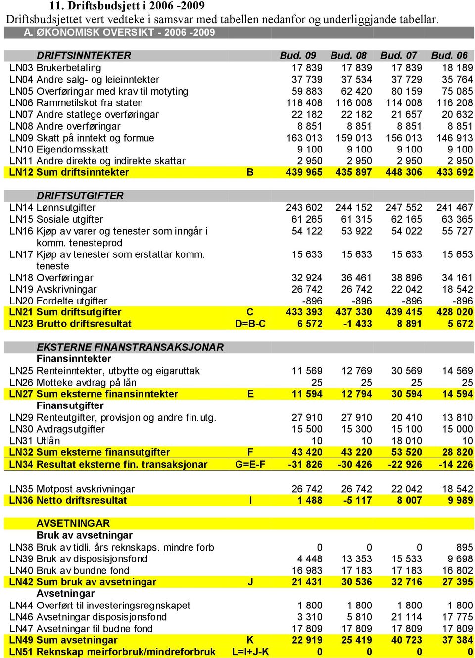 fra staten 118 408 116 008 114 008 116 208 LN07 Andre statlege overføringar 22 182 22 182 21 657 20 632 LN08 Andre overføringar 8 851 8 851 8 851 8 851 LN09 Skatt på inntekt og formue 163 013 159 013