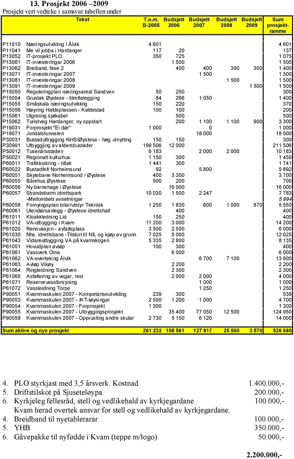 B-2005 2006 2007 2008 2009 Sum prosjektramme P11010 Næringsutvikling i Ålvik 4 601 4 601 P11041 Me vil jobba i Hardanger 117 20 137 P13052 IT-prosjekt PLO 350 725 1 075 P13061 IT-investeringar 2006 1