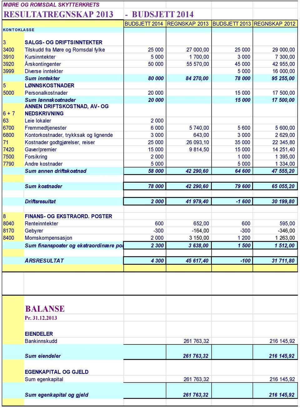 000 84 270,00 78 000 95 255,00 5 LØNNSKOSTNADER 5000 Personalkostnader 20 000 15 000 17 500,00 Sum lønnskostnader 20 000 15 000 17 500,00 6 + 7 ANNEN DRIFTSKOSTNAD, AV- OG NEDSKRIVNING 63 Leie