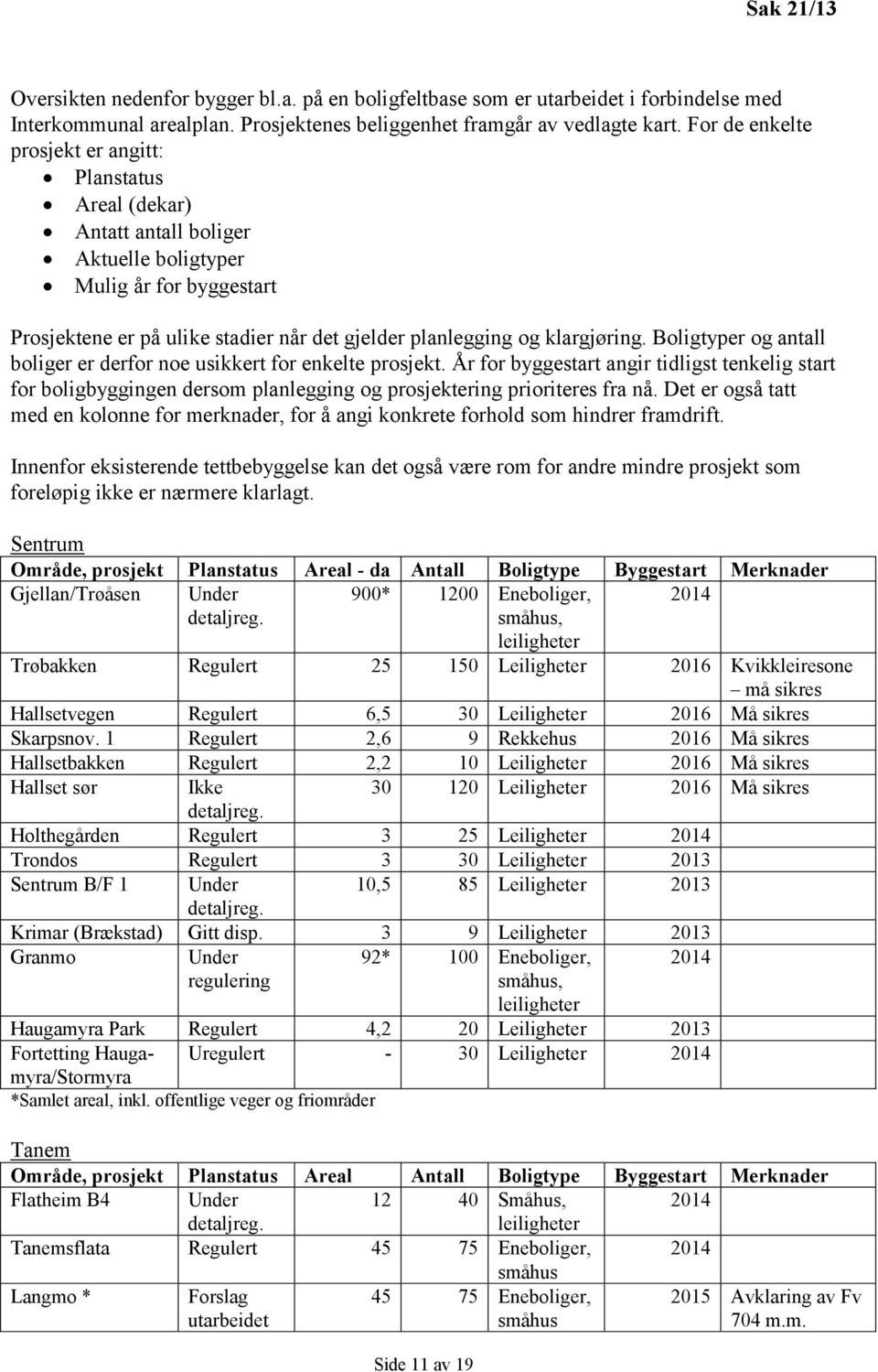 klargjøring. Boligtyper og antall boliger er derfor noe usikkert for enkelte prosjekt.