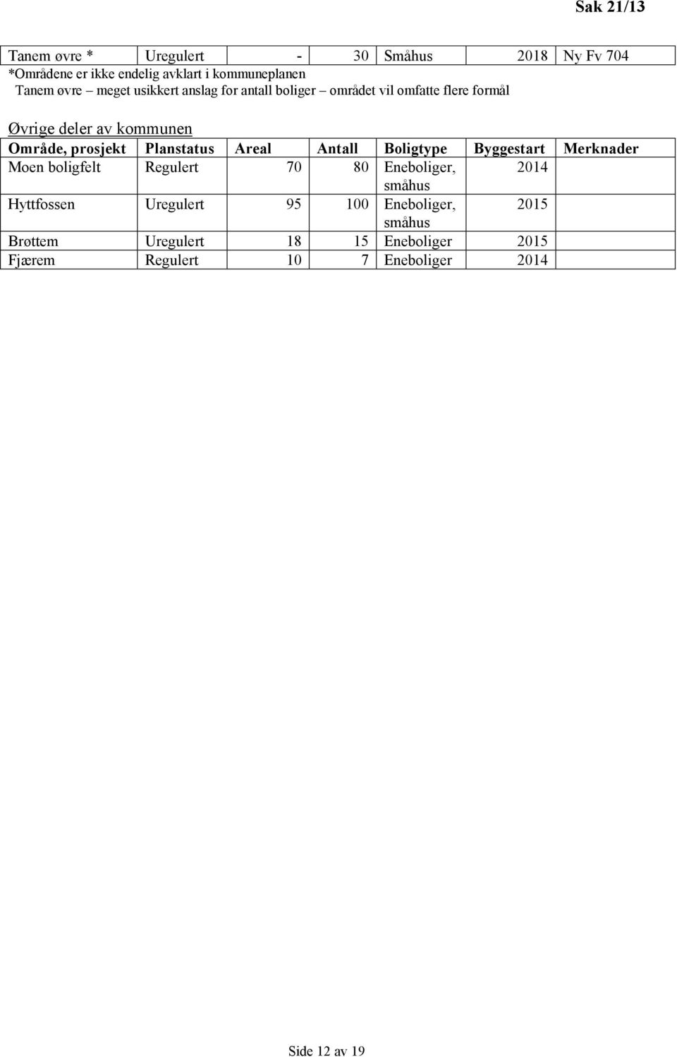 Planstatus Areal Antall Boligtype Byggestart Merknader Moen boligfelt Regulert 70 80 Eneboliger, 2014 småhus Hyttfossen