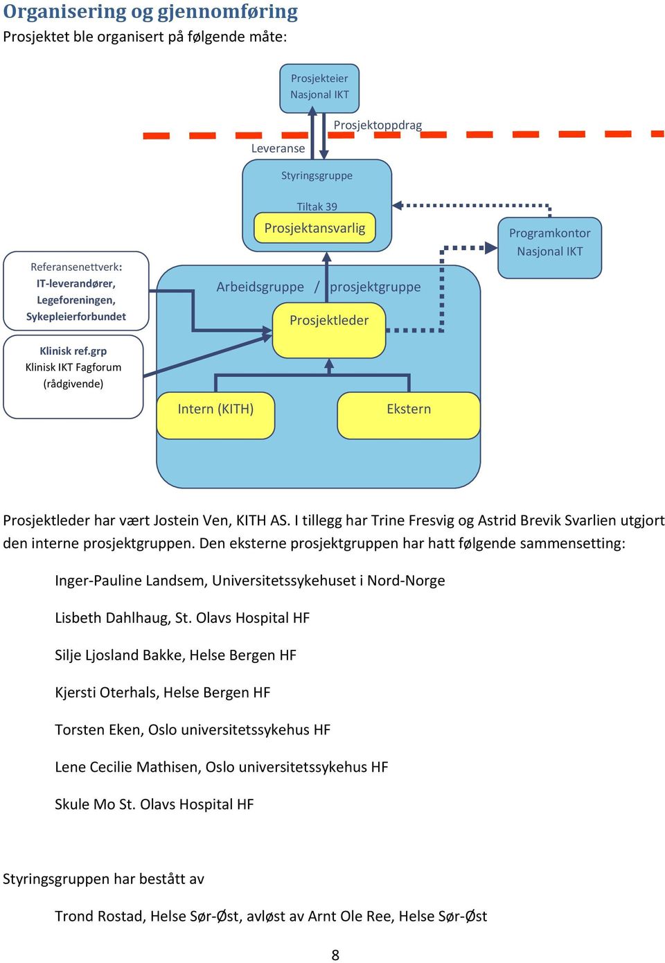 grp Klinisk IKT Fagforum (rådgivende) Tiltak 39 Prosjektansvarlig Arbeidsgruppe / prosjektgruppe Prosjektleder Programkontor Nasjonal IKT Intern (KITH) Ekstern Prosjektleder har vært Jostein Ven,