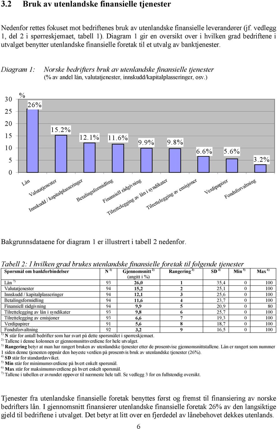 Diagram 1: Norske bedrifters bruk av utenlandske finansielle tjenester (% av andel lån, valutatjenester, innskudd/kapitalplasseringer, osv.) 30 25 20 15 10 5 0 % 26% 15.2% 12.1% 11.6% 9.9% 9.8% 6.