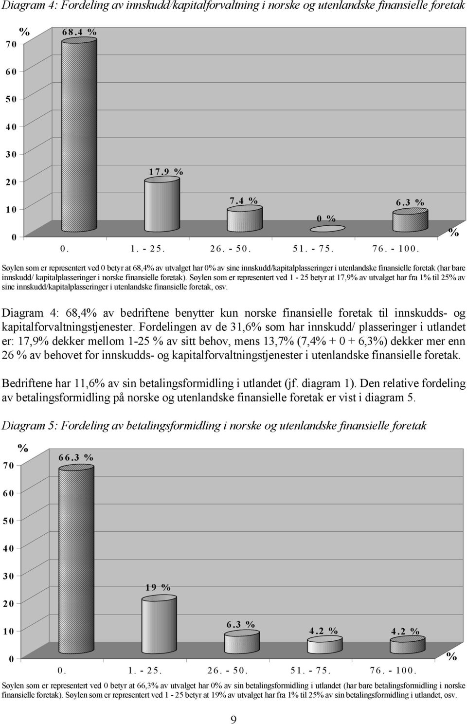finansielle foretak). Søylen som er representert ved 1-25 betyr at 17,9% av utvalget har fra 1% til 25% av sine innskudd/kapitalplasseringer i utenlandske finansielle foretak, osv.