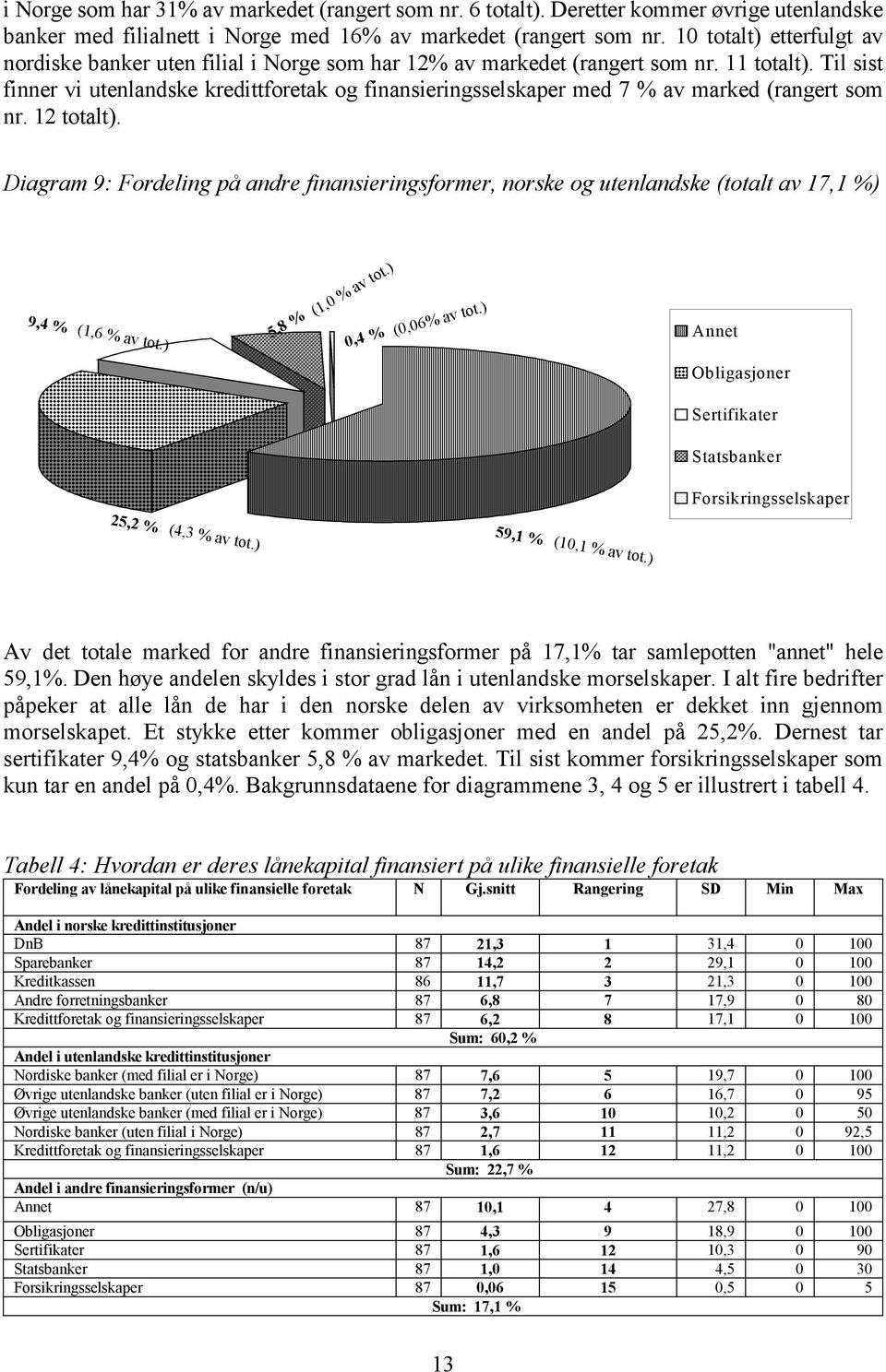 Til sist finner vi utenlandske kredittforetak og finansieringsselskaper med 7 % av marked (rangert som nr. 12 totalt).