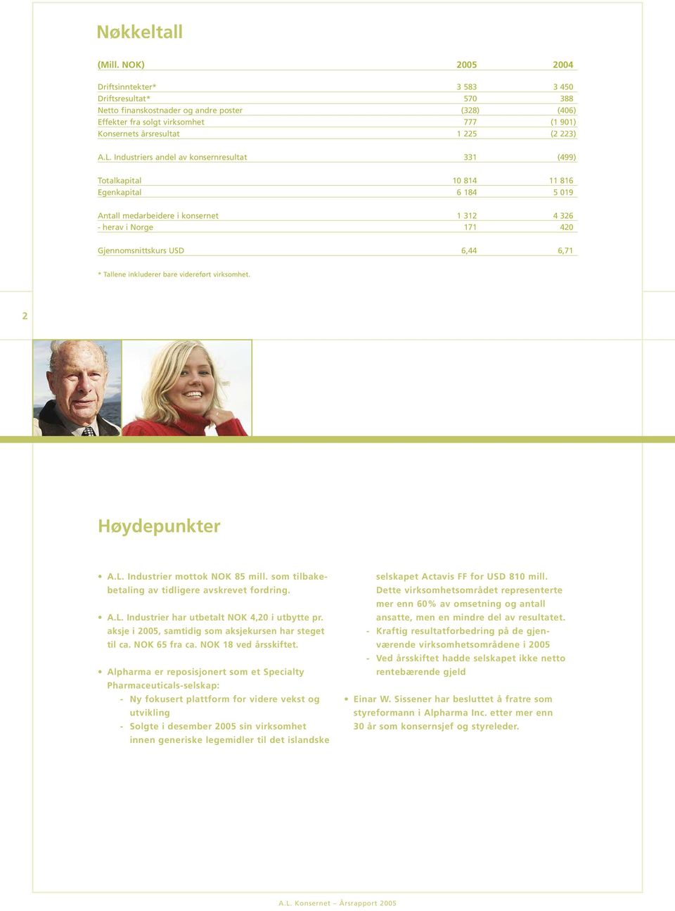 L. Industriers andel av konsernresultat 331 (499) Totalkapital 10 814 11 816 Egenkapital 6 184 5 019 Antall medarbeidere i konsernet 1 312 4 326 - herav i Norge 171 420 Gjennomsnittskurs USD 6,44