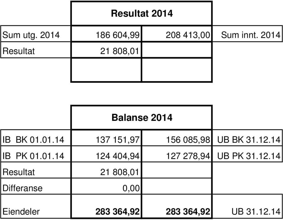 12.14 IB PK 01.01.14 124 404,94 127 278,94 UB PK 31.12.14 Resultat 21