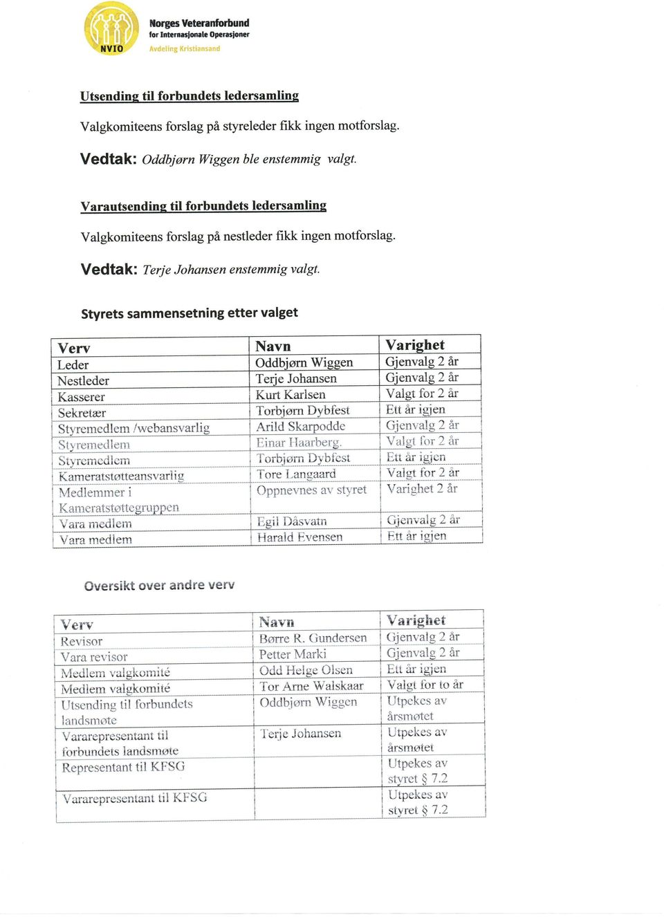 Styrets sammensetning etter valget Verv Navn Varishet lrder Oddbisrn Wiggen Gienvale 2 er Nestleder Terie Johansen Gienvale 2 ar Kasserer Kurt Karlsen Vatst for 2 ir Sekretrer Torbisrn Dvbfest Ett ir