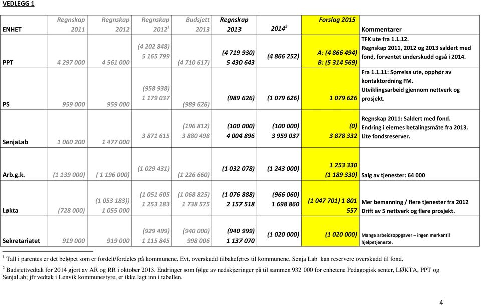 Regnskap 2011, 2012 og 2013 saldert med fond, forventet underskudd også i 2014. Fra 1.1.11: Sørreisa ute, opphør av kontaktordning FM. Utviklingsarbeid gjennom nettverk og prosjekt.