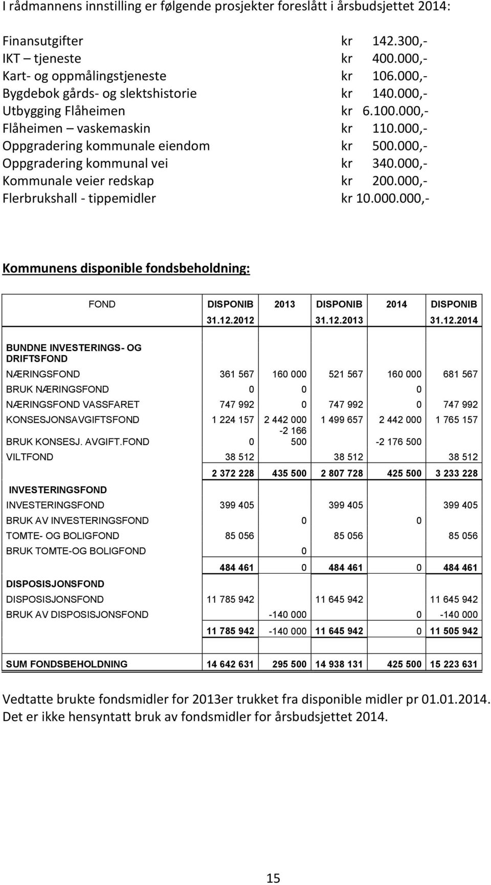 000,- Kommunale veier redskap kr 200.000,- Flerbrukshall - tippemidler kr 10.000.000,- Kommunens disponible fondsbeholdning: FOND DISPONIB 2013 DISPONIB 2014 DISPONIB 31.12.