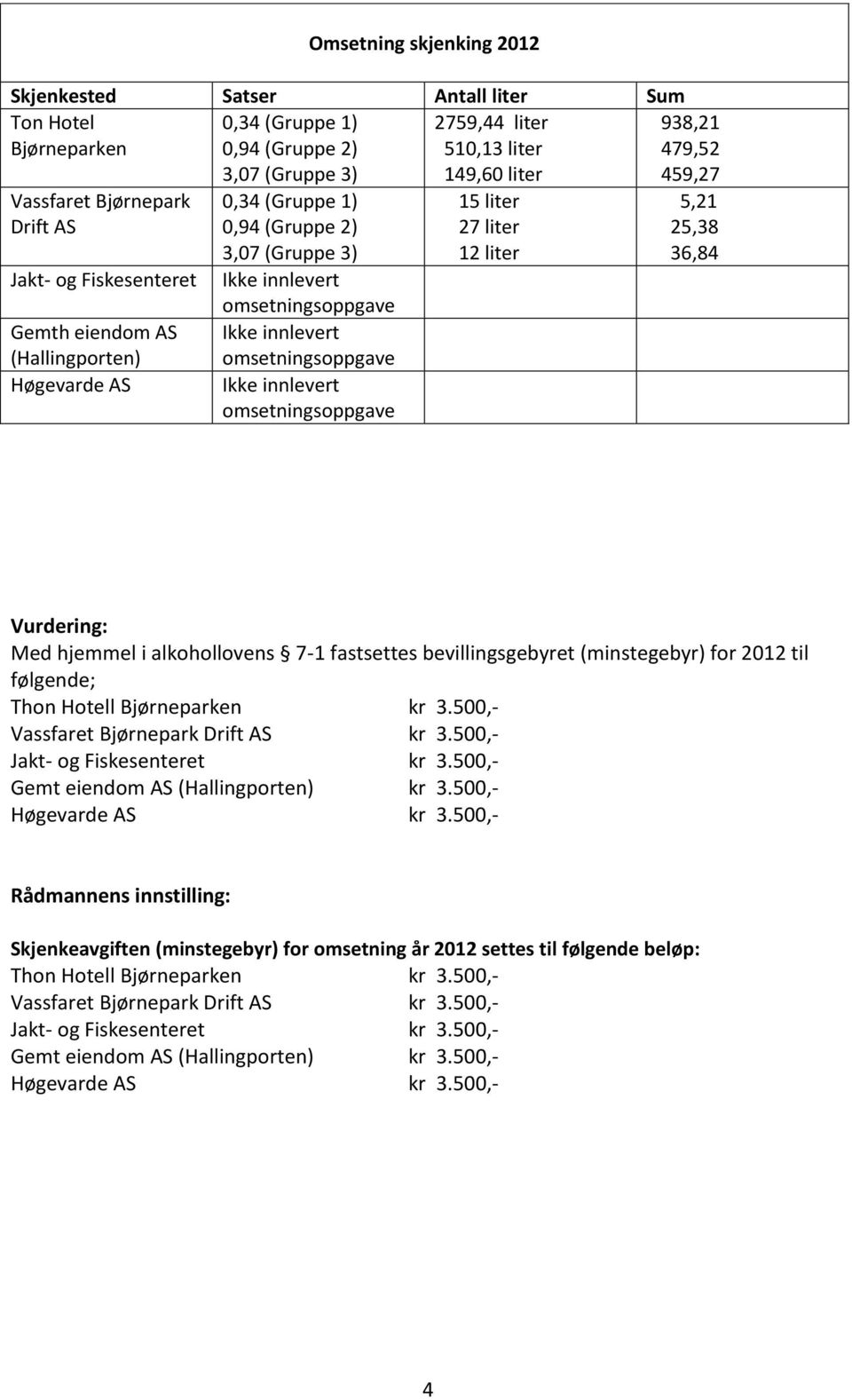 innlevert omsetningsoppgave 149,60 liter 15 liter 27 liter 12 liter 459,27 5,21 25,38 36,84 Vurdering: Med hjemmel i alkohollovens 7-1 fastsettes bevillingsgebyret (minstegebyr) for 2012 til