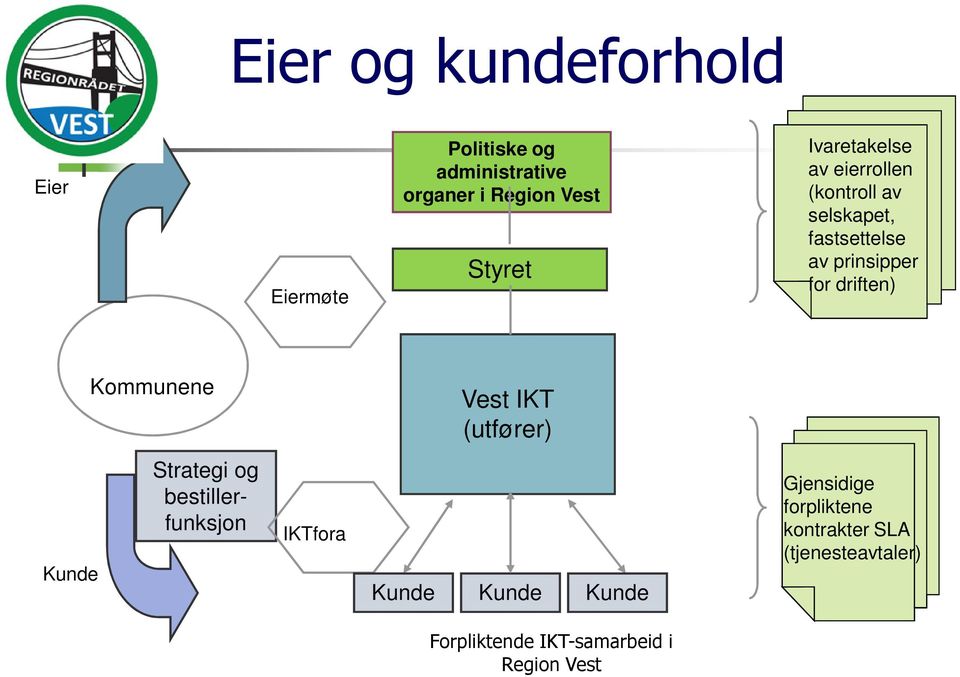 for driften) Kommunene Vest IKT (utfører) Kunde Strategi og bestillerfunksjon