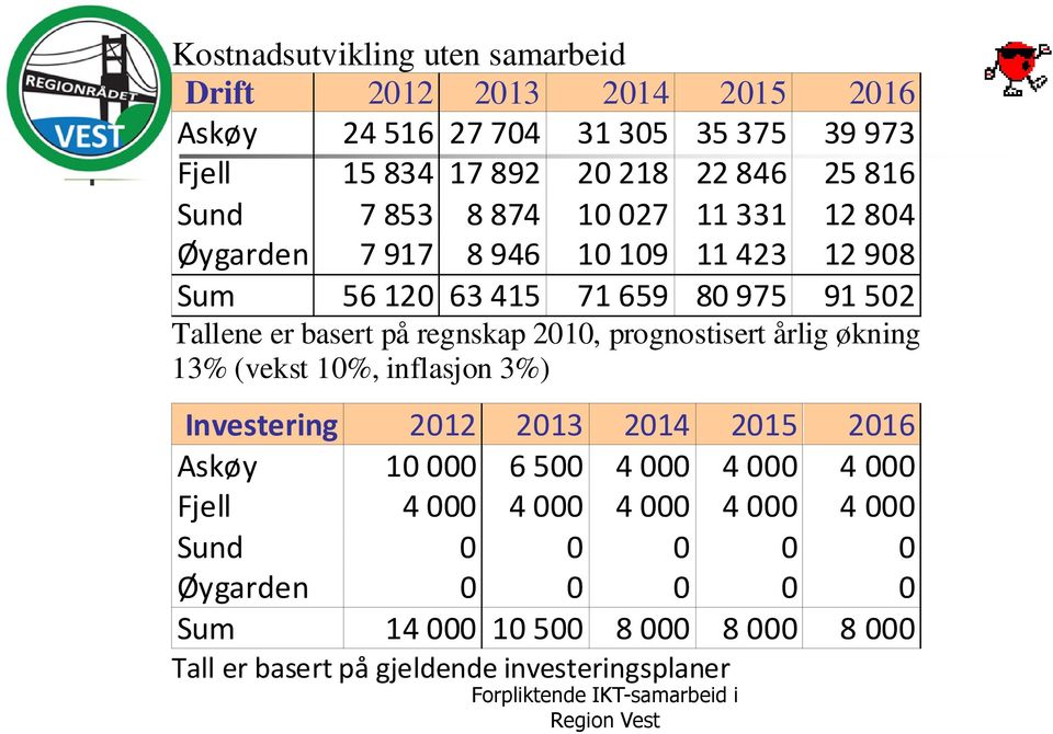 2010, prognostisert årlig økning 13% (vekst 10%, inflasjon 3%) Investering 2012 2013 2014 2015 2016 Askøy 10000 6500 4000 4000 4000