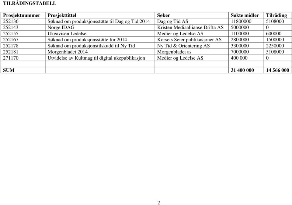 produksjonsstøtte for 2014 Korsets Seier publikasjoner AS 2800000 1500000 252178 Søknad om produksjonstilskudd til Ny Tid Ny Tid & Orientering AS 3300000
