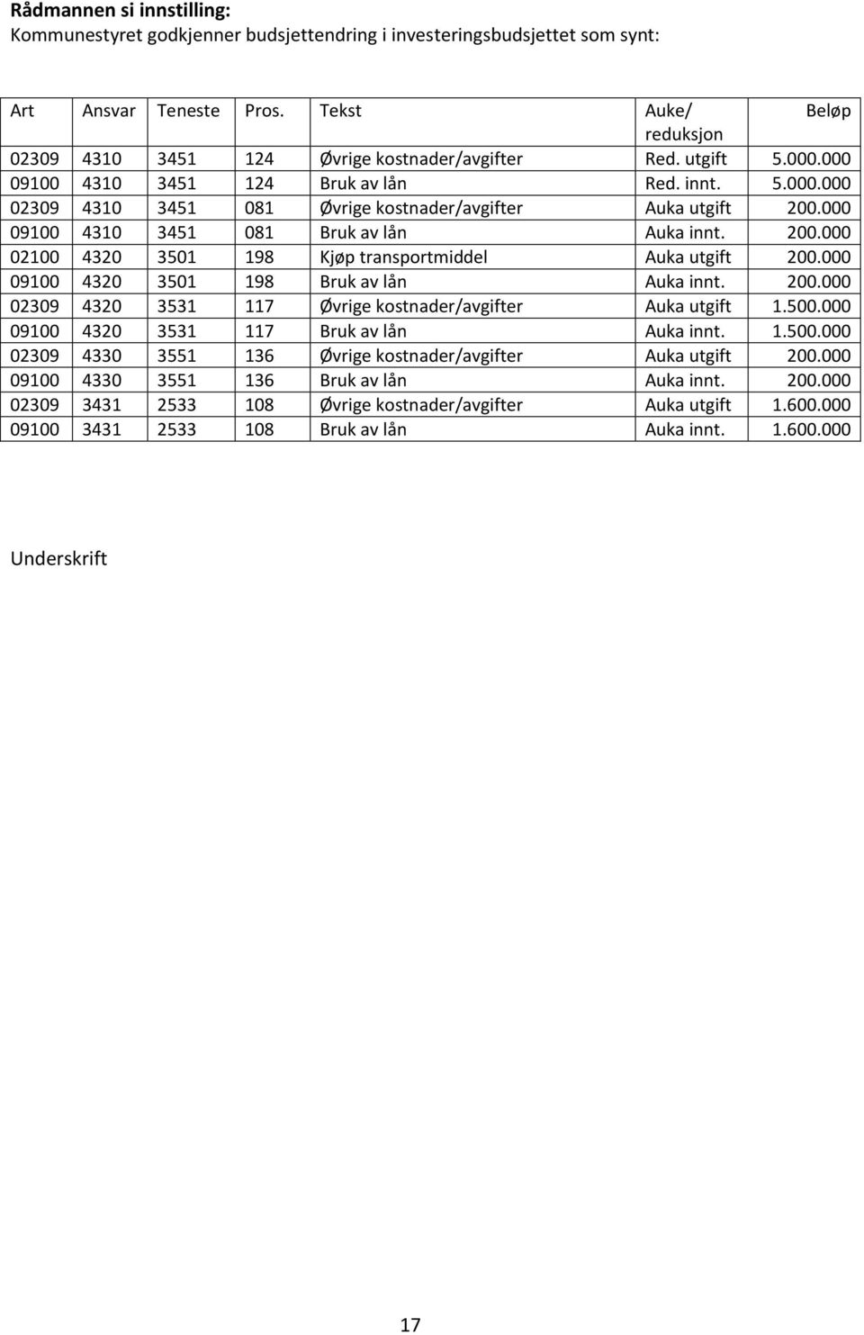 000 09100 4310 3451 081 Bruk av lån Auka innt. 200.000 02100 4320 3501 198 Kjøp transportmiddel Auka utgift 200.000 09100 4320 3501 198 Bruk av lån Auka innt. 200.000 02309 4320 3531 117 Øvrige kostnader/avgifter Auka utgift 1.