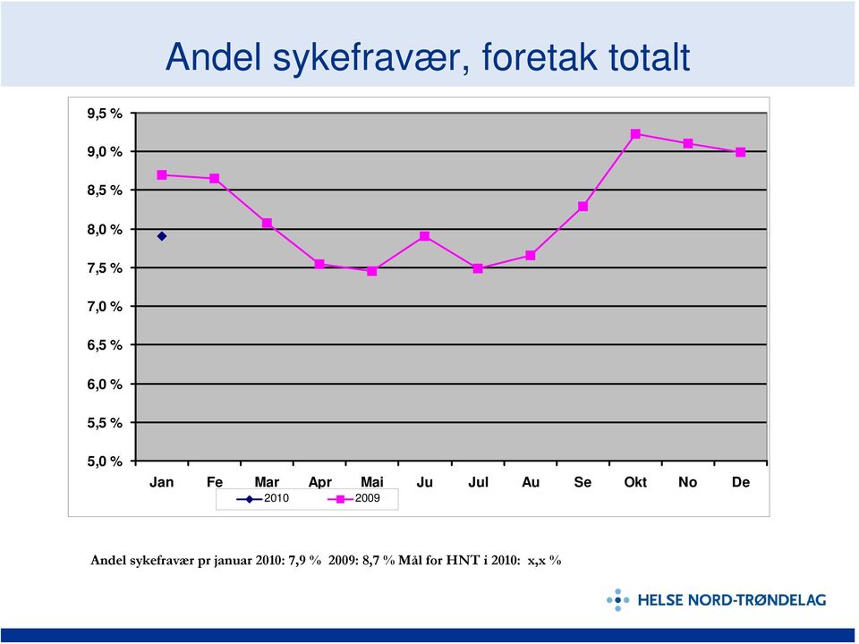 Jul Au Se Okt No De Mål 2009 : < 7,1 % 2010 2009 Andel