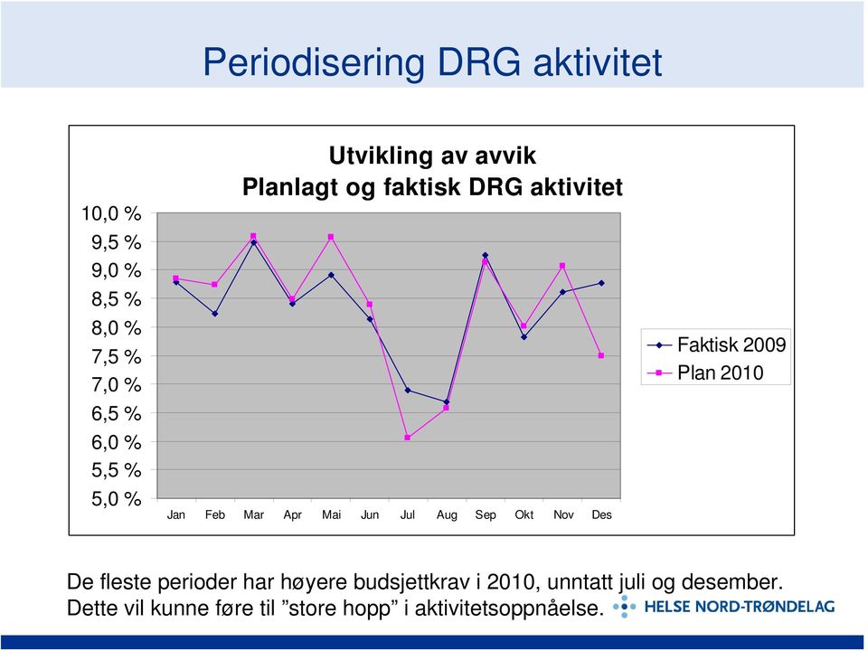 Aug Sep Okt Nov Des Faktisk 2009 Plan 2010 De fleste perioder har høyere budsjettkrav i