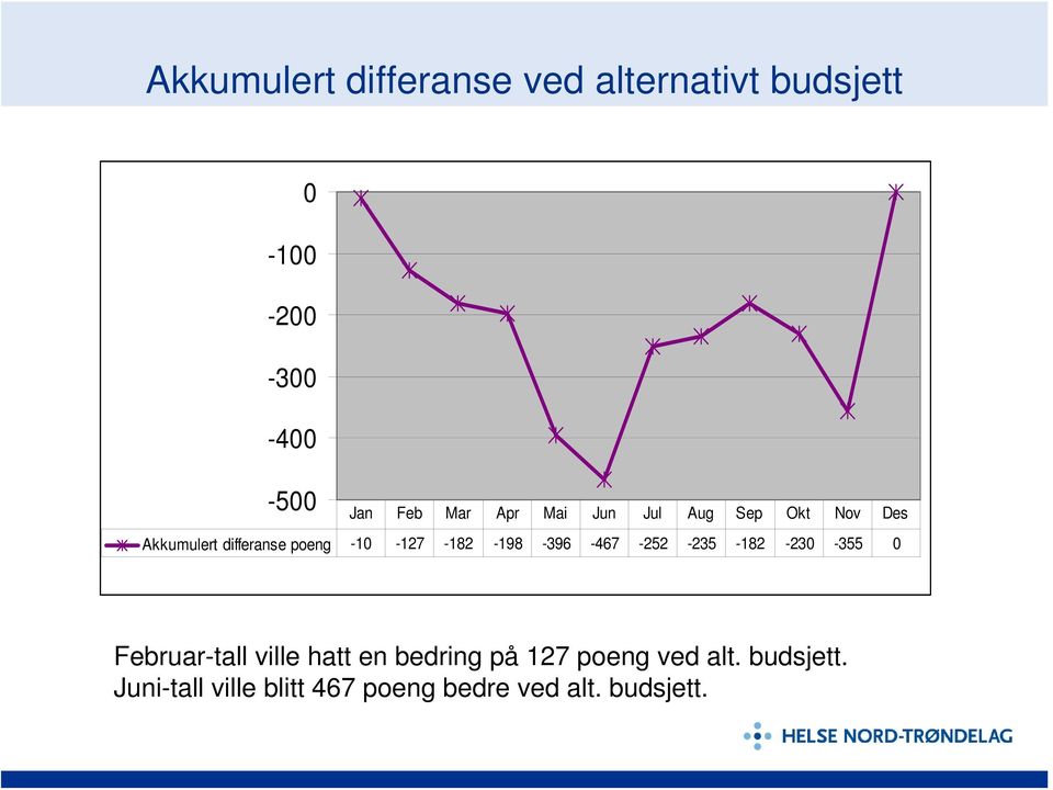 -182-198 -396-467 -252-235 -182-230 -355 0 Februar-tall ville hatt en bedring på