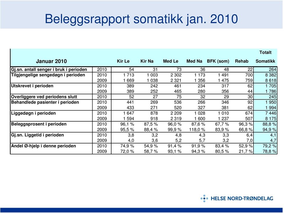 perioden 2010 389 242 461 234 317 62 1 705 2009 389 252 465 280 356 44 1 786 Overliggere ved periodens slutt 2010 52 27 75 32 29 30 245 Behandlede pasienter i perioden 2010 441 269 536 266 346 92 1