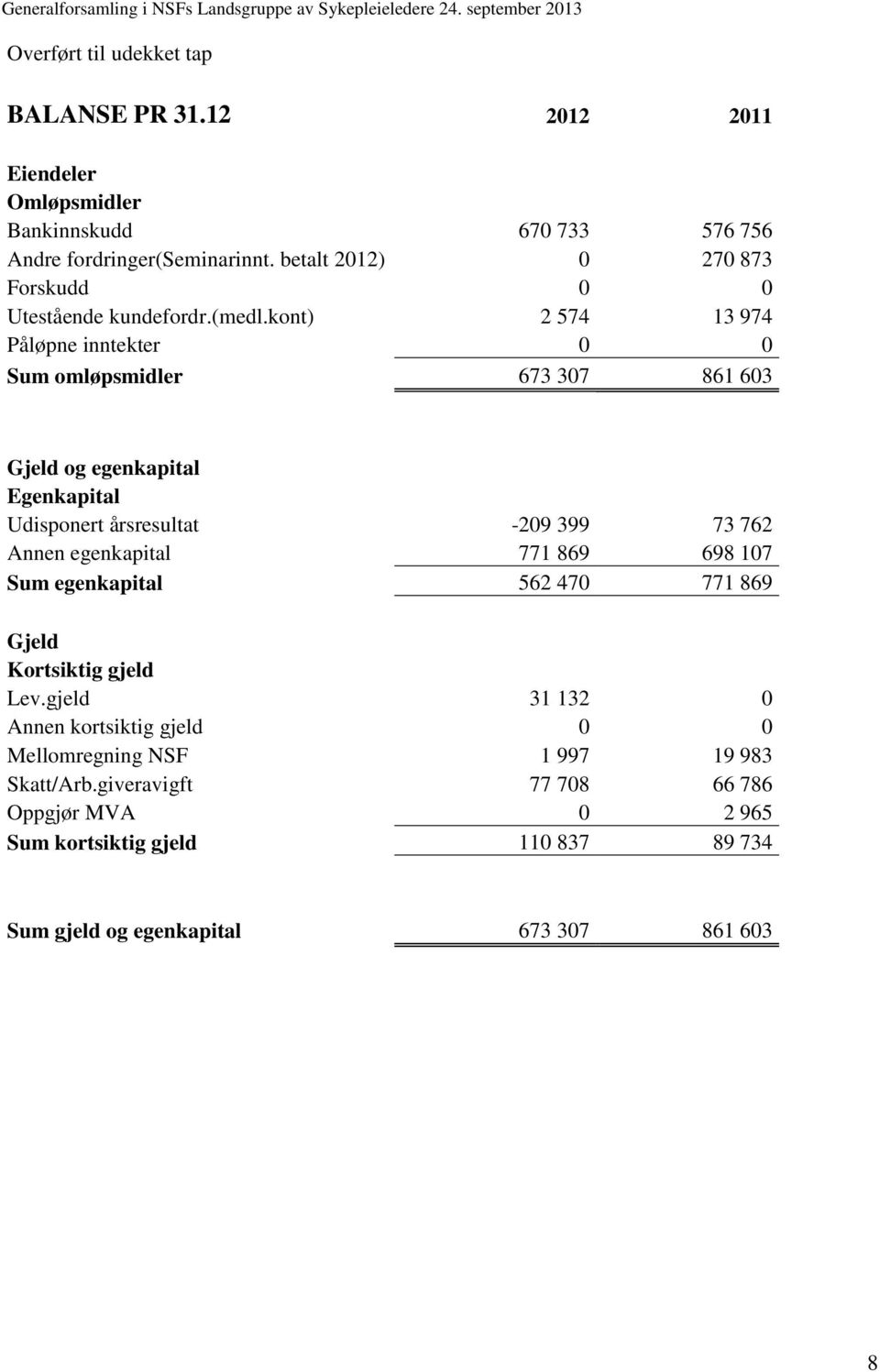 kont) 2 574 13 974 Påløpne inntekter 0 0 Sum omløpsmidler 673 307 861 603 Gjeld og egenkapital Egenkapital Udisponert årsresultat -209 399 73 762 Annen