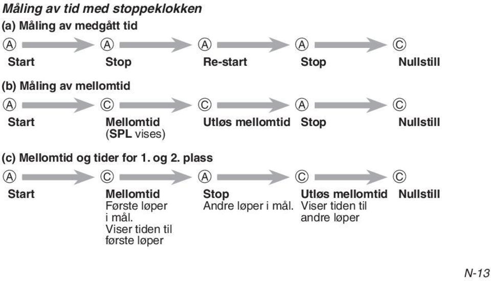 vises) (c) Mellomtid og tider for 1. og 2.