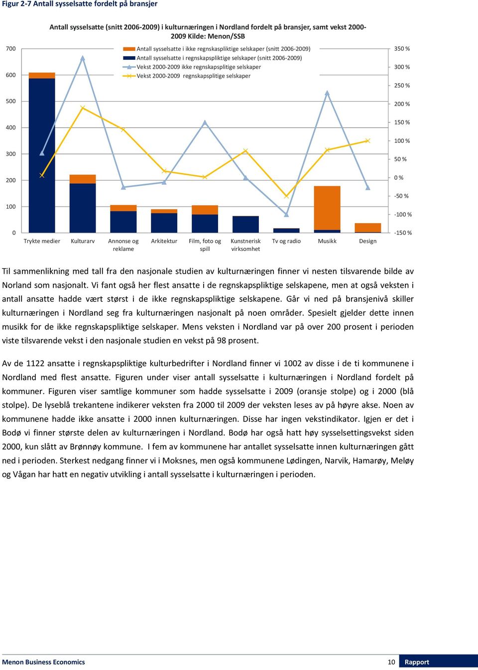 regnskapsplitige selskaper 350 % 300 % 250 % 200 % 400 300 150 % 100 % 50 % 200 100 0 % -50 % -100 % 0 Trykte medier Kulturarv Annonse og reklame Arkitektur Film, foto og spill Kunstnerisk virksomhet
