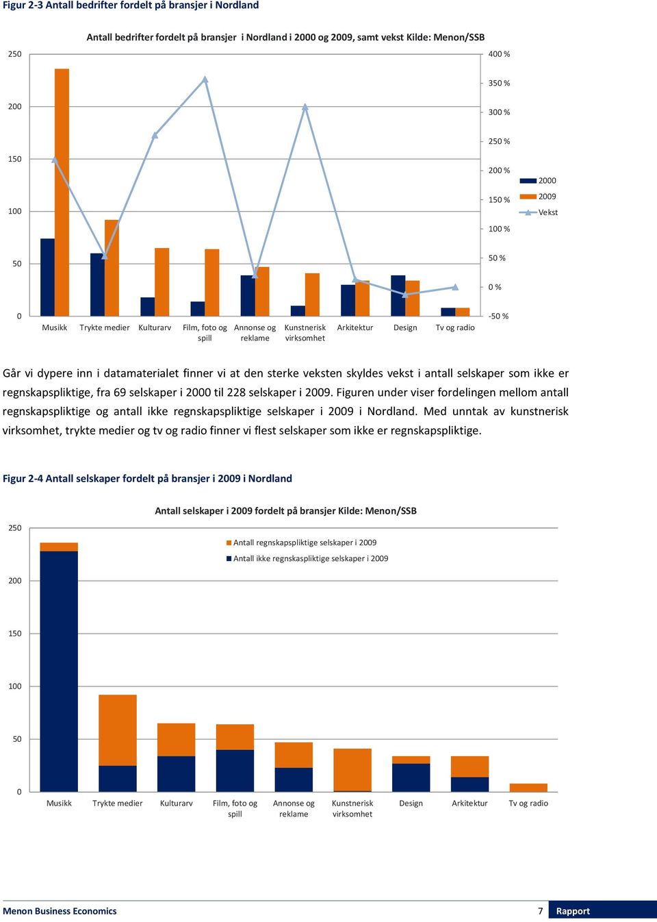 datamaterialet finner vi at den sterke veksten skyldes vekst i antall selskaper som ikke er regnskapspliktige, fra 69 selskaper i 2000 til 228 selskaper i 2009.