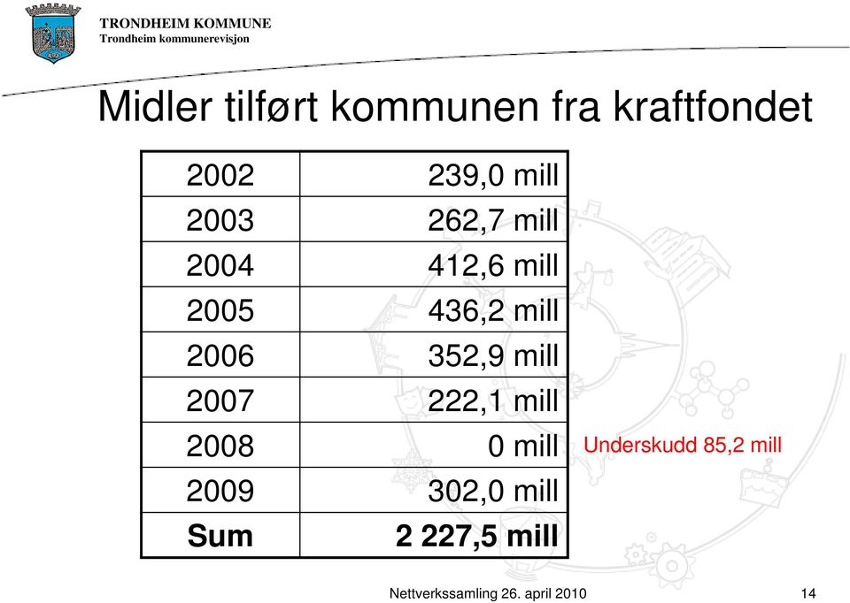 mill 2006 352,9 mill 2007 222,1 mill 2008 0 mill