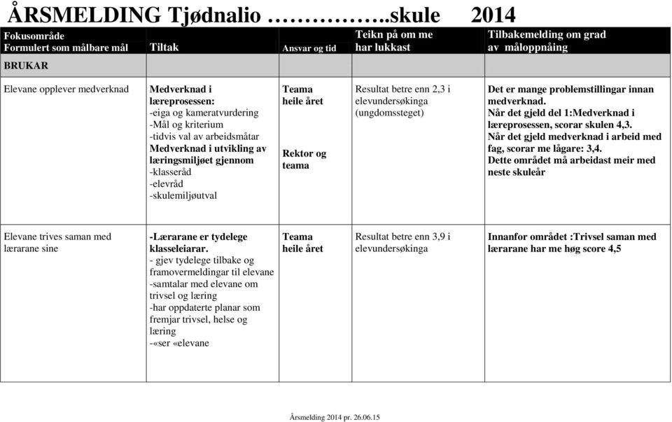 -eiga og kameratvurdering -Mål og kriterium -tidvis val av arbeidsmåtar Medverknad i utvikling av læringsmiljøet gjennom -klasseråd -elevråd -skulemiljøutval Teama heile året Rektor og teama Resultat