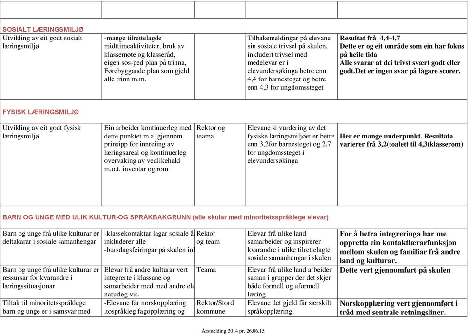 m. Tilbakemeldingar på elevane sin sosiale trivsel på skulen, inkludert trivsel med medelevar er i elevundersøkinga betre enn 4,4 for barnesteget og betre enn 4,3 for ungdomssteget Resultat frå