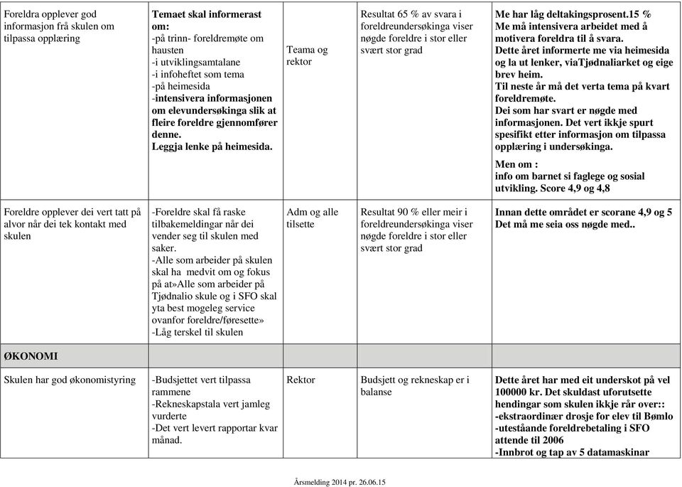 Teama og rektor Resultat 65 % av svara i foreldreundersøkinga viser nøgde foreldre i stor eller svært stor grad Me har låg deltakingsprosent.