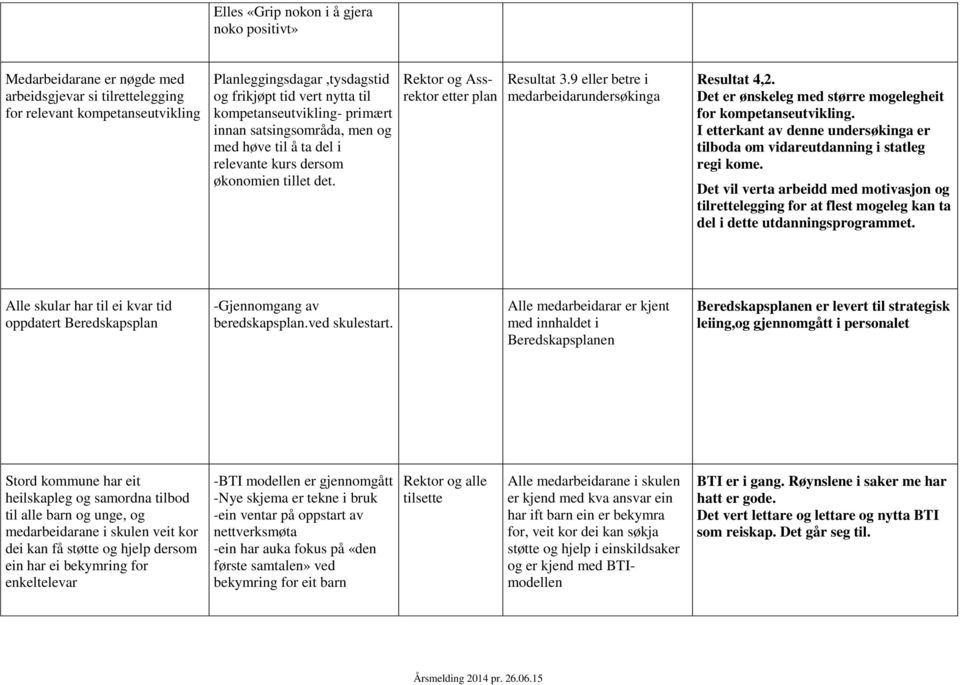 9 eller betre i medarbeidarundersøkinga Resultat 4,2. Det er ønskeleg med større mogelegheit for kompetanseutvikling.