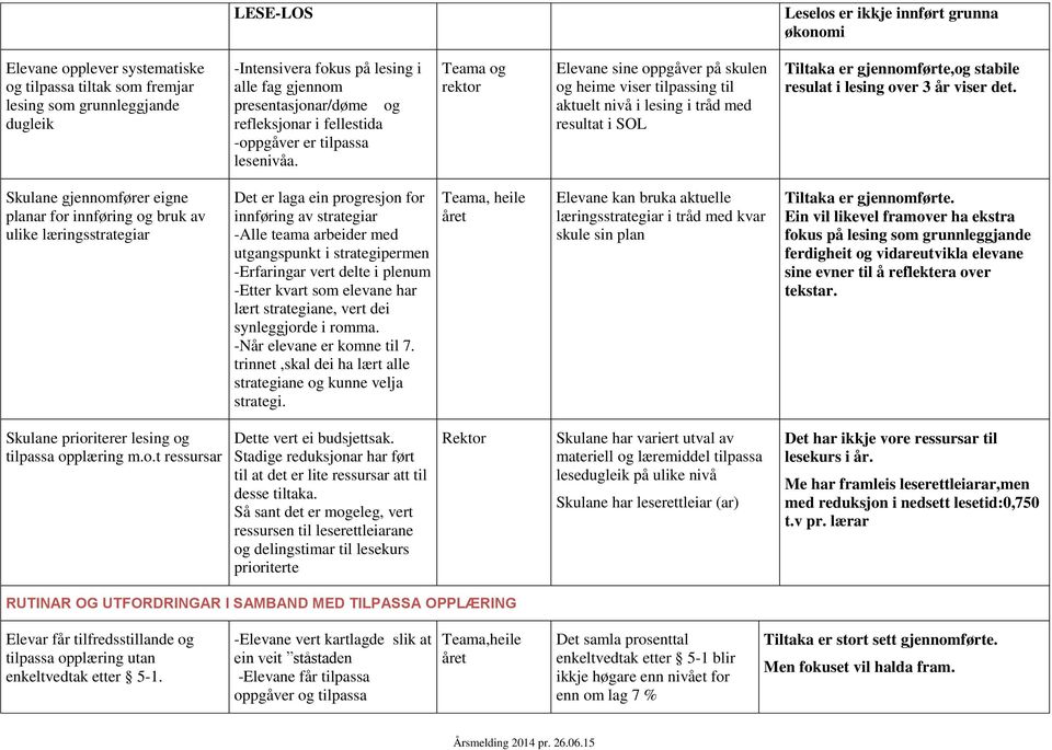 Teama og rektor Elevane sine oppgåver på skulen og heime viser tilpassing til aktuelt nivå i lesing i tråd med resultat i SOL Tiltaka er gjennomførte,og stabile resulat i lesing over 3 år viser det.