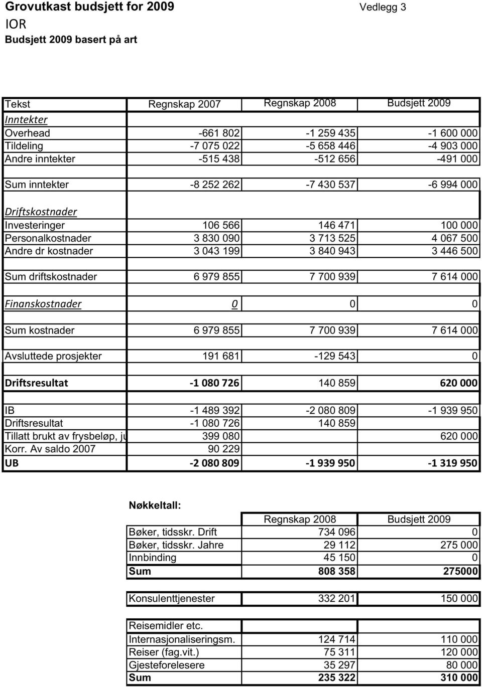 Andre dr kostnader 3 043 199 3 840 943 3 446 500 Sum driftskostnader 6 979 855 7 700 939 7 614 000 Finanskostnader 0 0 0 Sum kostnader 6 979 855 7 700 939 7 614 000 Avsluttede prosjekter 191 681-129