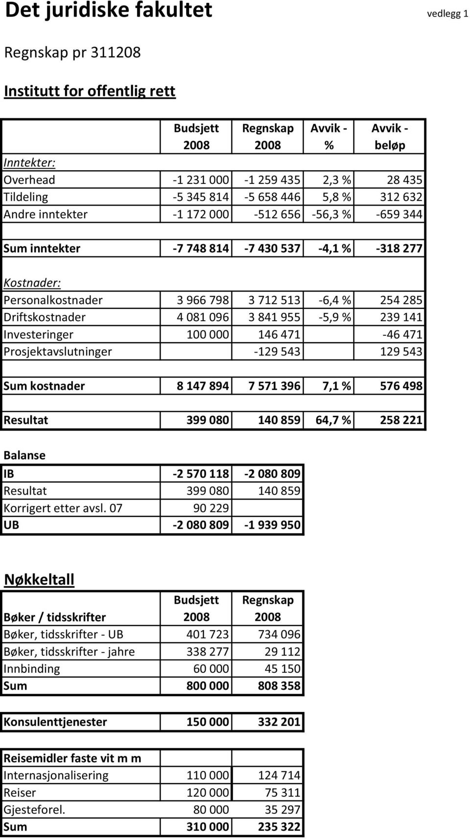 Investeringer 100000 146471 46471 Prosjektavslutninger 129543 129543 Sumkostnader 8147894 7571396 7,1% 576498 Resultat 399080 140859 64,7% 258221 Balanse IB 2570118 2080809 Resultat 399080 140859