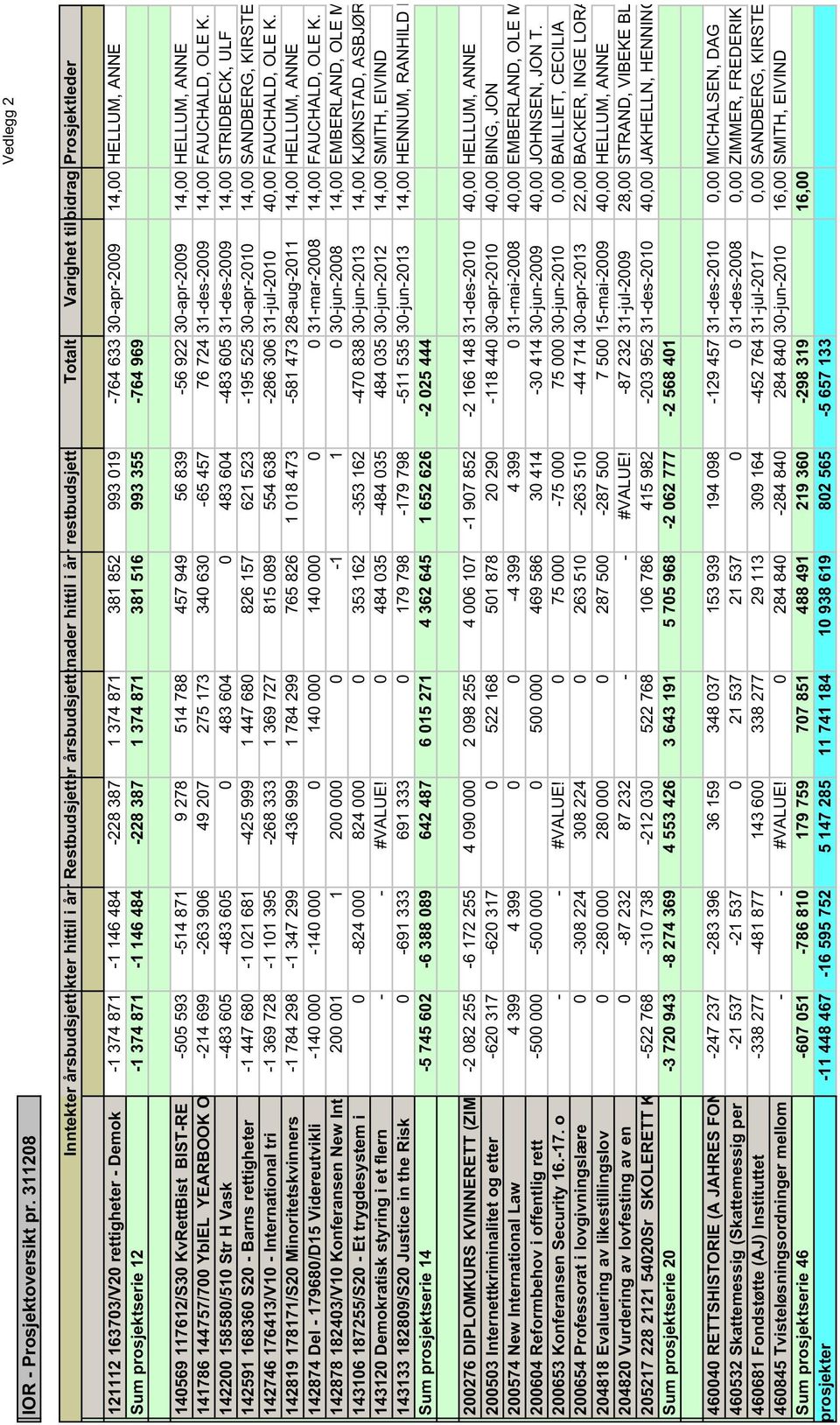 374 871-1 146 484-228 387 1 374 871 381 852 993 019-764 633 30-apr-2009 14,00 HELLUM, ANNE Sum prosjektserie 12-1 374 871-1 146 484-228 387 1 374 871 381 516 993 355-764 969 140569 117612/S30