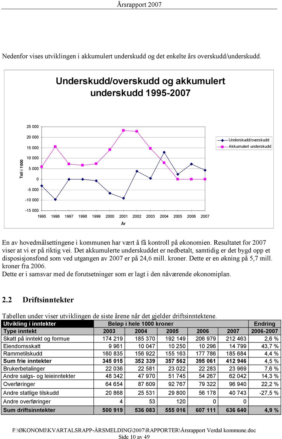 2001 2002 2003 2004 2005 2006 2007 År En av hovedmålsettingene i kommunen har vært å få kontroll på økonomien. Resultatet for 2007 viser at vi er på riktig vei.