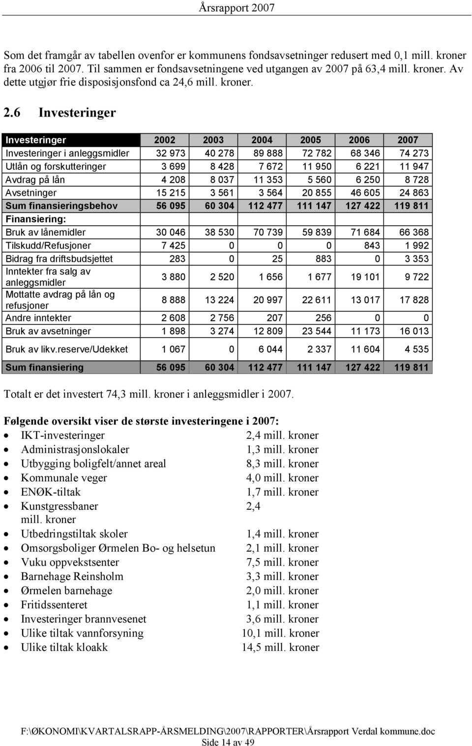 6 Investeringer Investeringer 2002 2003 2004 2005 2006 2007 Investeringer i anleggsmidler 32 973 40 278 89 888 72 782 68 346 74 273 Utlån og forskutteringer 3 699 8 428 7 672 11 950 6 221 11 947