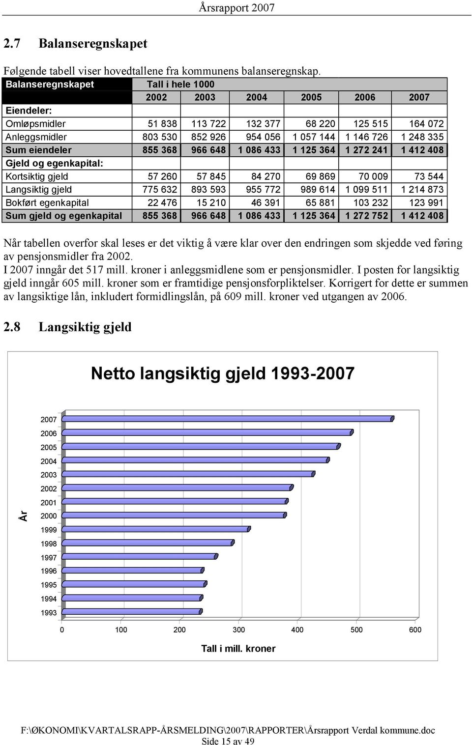 335 Sum eiendeler 855 368 966 648 1 086 433 1 125 364 1 272 241 1 412 408 Gjeld og egenkapital: Kortsiktig gjeld 57 260 57 845 84 270 69 869 70 009 73 544 Langsiktig gjeld 775 632 893 593 955 772 989