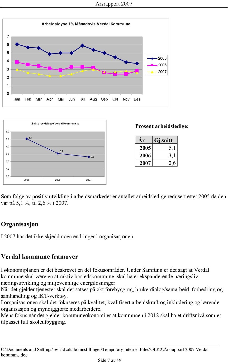 snitt 2005 5,1 2006 3,1 2007 2,6 0,0 2005 2006 2007 Som følge av positiv utvikling i arbeidsmarkedet er antallet arbeidsledige redusert etter 2005 da den var på 5,1 %, til 2,6 % i 2007.