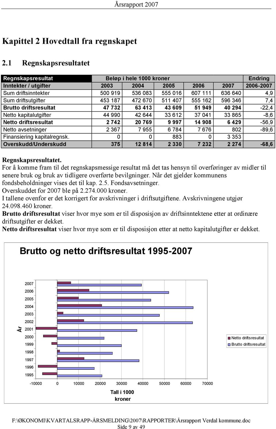 driftsutgifter 453 187 472 670 511 407 555 162 596 346 7,4 Brutto driftsresultat 47 732 63 413 43 609 51 949 40 294-22,4 Netto kapitalutgifter 44 990 42 644 33 612 37 041 33 865-8,6 Netto