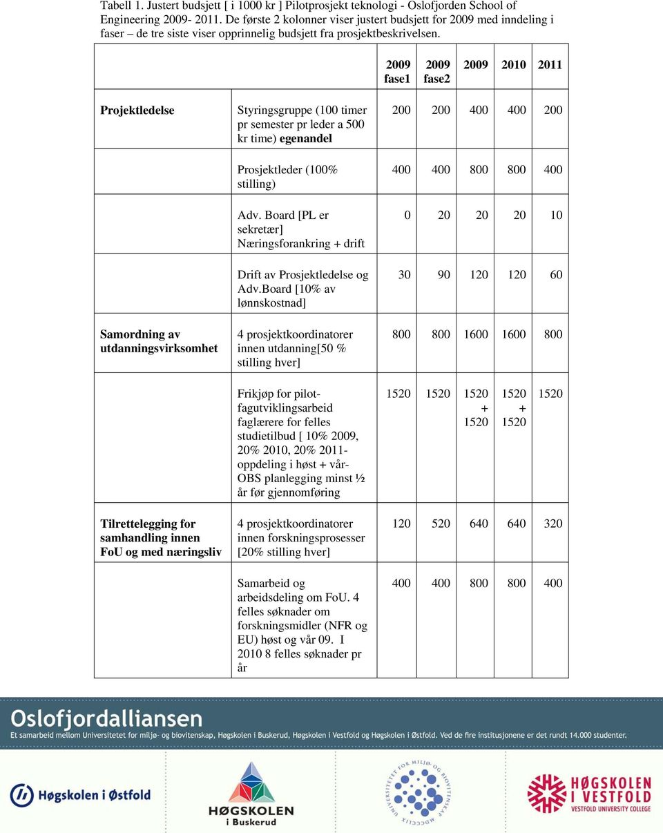 2009 fase1 2009 fase2 2009 2010 2011 Projektledelse Samordning av utdanningsvirksomhet Styringsgruppe (100 timer pr semester pr leder a 500 kr time) egenandel Prosjektleder (100% stilling) Adv.