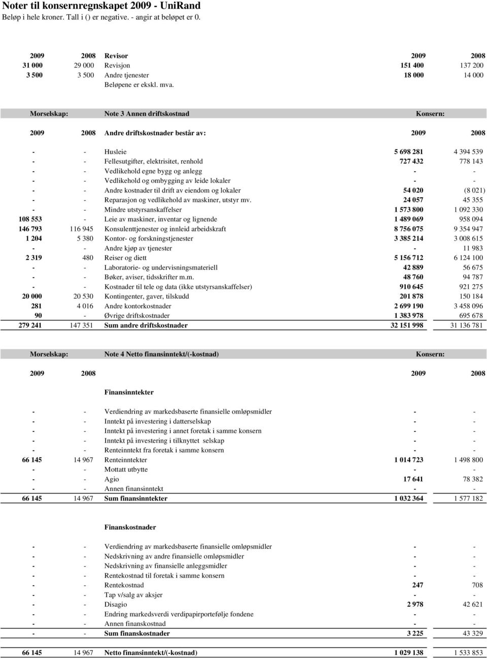 anlegg - - - - Vedlikehold og ombygging av leide lokaler - - - - Andre kostnader til drift av eiendom og lokaler 54 020 (8 021) - - Reparasjon og vedlikehold av maskiner, utstyr mv.