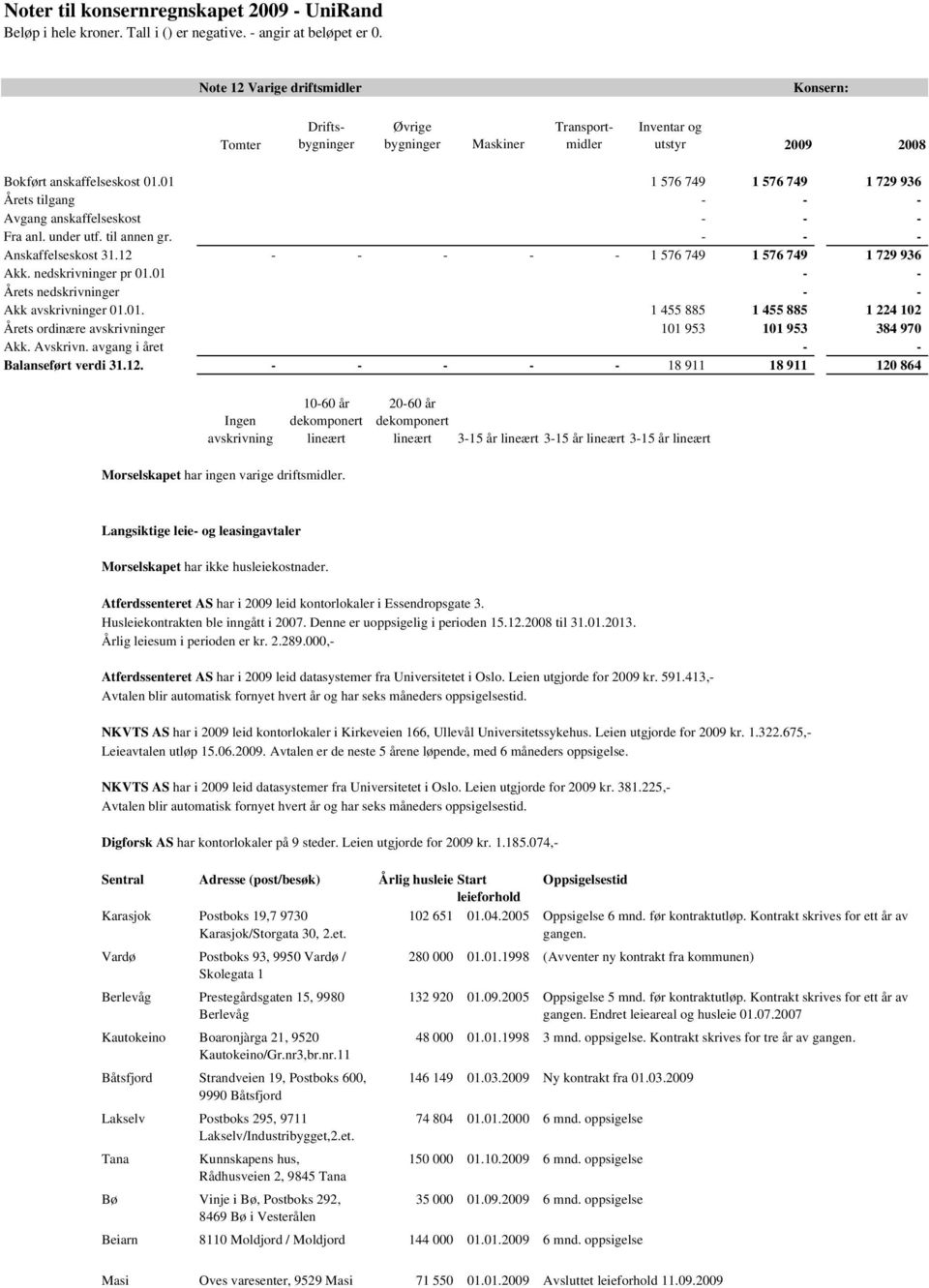 nedskrivninger pr 01.01 - - Årets nedskrivninger - - Akk avskrivninger 01.01. 1 455 885 1 455 885 1 224 102 Årets ordinære avskrivninger 101 953 101 953 384 970 Akk. Avskrivn.